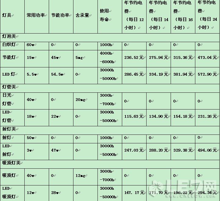 臺(tái)榮光電跟您一起探討LED燈具在節(jié)能改造中的優(yōu)勢(shì)